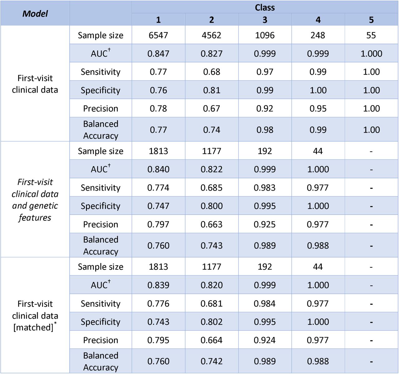 Performance of eXtreme Gradient Boosting classification algorithms for predicting class membership. Class 5 was omitted from the algorithm when fewer than 20 people in the class remained in the dataset. Figures S7-S9 present receiver operating-characteristic curves and corresponding area under the curve (AUC) for each class combination pairwise.† AUC values presented are for prediction of class vs all other classes (see Figure 6). *The ‘first visit clinical data [matched]’ rows describe an algorithm trained using features equivalent to the ‘first-visit clinical data’ model but after restricting the sample to match people included for the ‘First-visit clinical data and genetic features’ model.