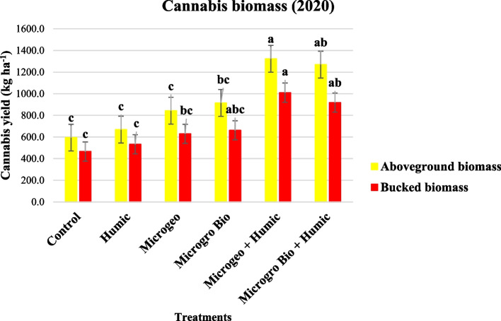 Cannabis aboveground and bucked biomass collected in 2020 at three growing stages (13, 17, and 2 weeks flowering). Mean within a column followed the same letter by the same growth stage is not significantly different at the 0.05 probability level