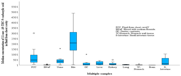 Concentrations of 11-nor-Δ9-carboxy tetrahydrocannabinol in different specimens, fluid obtained from the chest and/or abdominal cavities (FCC, ng/mL), blood with sodium fluoride (ng/mL), urine (ng/mL), bile (ng/mL), gastric content (ng/mL), liver tissues (ng/g), kidney tissues (ng/g), lung tissues (ng/g), stomach wall tissues (W-Stomach) (ng/g), brain tissue (ng/g) and small intestine tissue (S-Intestine) (ng/g) of tested 15 postmortem cases. The horizontal boxes represent the median concentration ratio, and the box lengths represent the 25–75th percentile. The whiskers represent the smallest and largest value within 1.5 times the interquartile range, and circles (outlier) represent values exceeding 1.5–3 times the interquartile range.