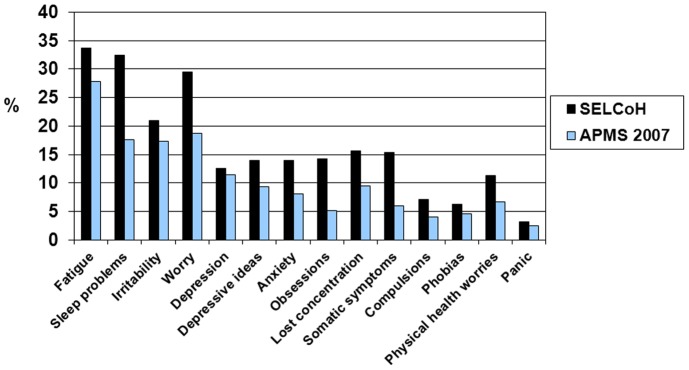 Comparisons of weighted prevalence estimates of Revised Clinical Interview Schedule symptom scores (≥2).