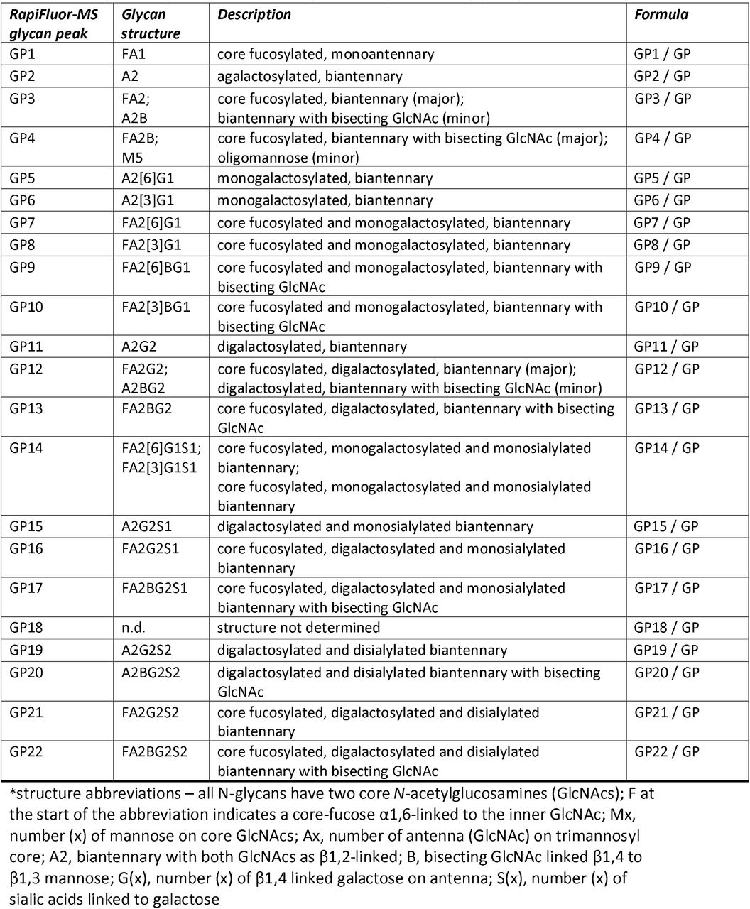 Detailed description of glycan structures according to Keser et al. 23 corresponding to every individual immunoglobulin RapiFluor-MS glycan peak.*