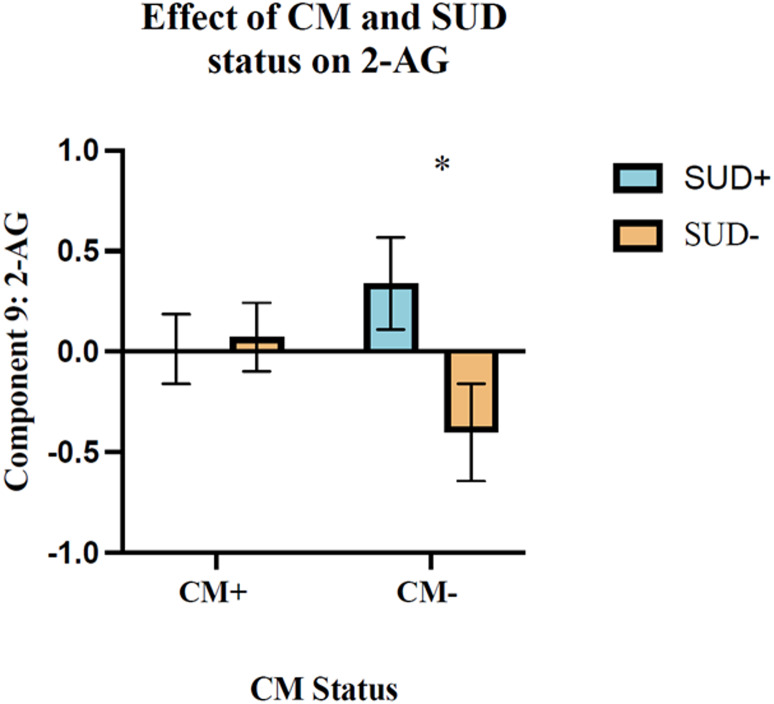 SUD and CM exposure status differentially affect the 2-AG driven Factor 9. Factor 9 was comprised of baseline and stress-induced changes in 2-AG levels. Increases in levels of Factor 9 in the absence of CM were observed in those with SUD, reflecting decreases in 2-AG (F(1,103) = 4.427, p = 0.038, η²p (0.041)). Conversely, reduced levels of Factor 9 in the absence of CM seen in those without SUD indicate elevated levels of 2-AG