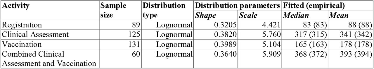 Distribution fits to empirical service time data obtained on 25 and 26 January 2021 at Vaccination Centre A.