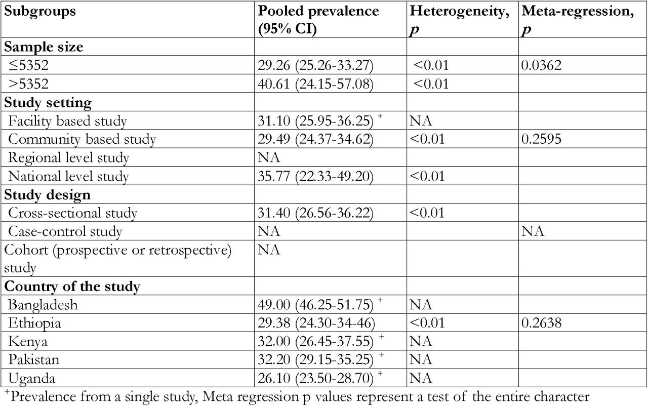 Pooled prevalence of contraceptive use among persons with disability in low- and middle-income countries across several selected characteristics, January 2015 to June 2024.