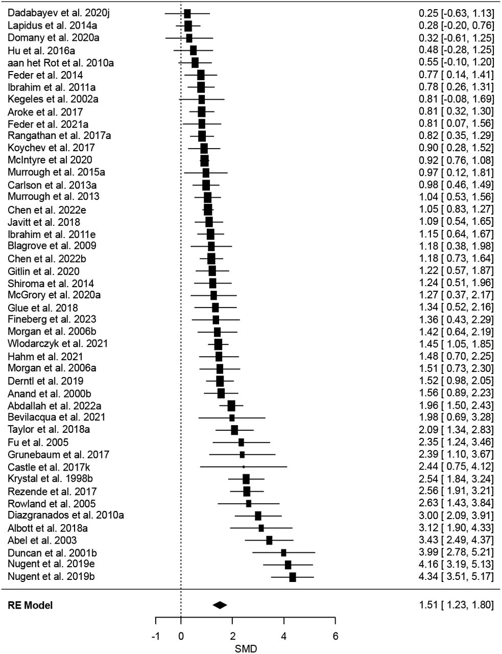 Forest plot of Standardised Mean Differences (SMDs; with 95% Confidence Intervals [CIs]) of induced state dissociation (CADSS scores) in response to ketamine relative to a control condition. Marker sizes reflect study weights with smaller markers denoting smaller study weights.