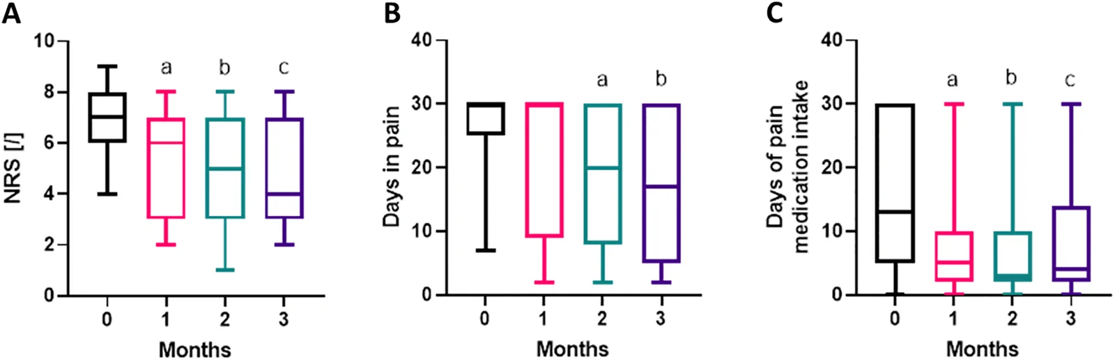 Clinical effects of oral CBMPs on pain and analgesic consumption in endometriosis (Friedman test).(A) Pain intensity scores (0–10 scale) at baseline (0 month) and after 1, 2, and 3 months of treatment. Patients showed a significant reduction in pain over time (overall p < 0.0001). Pairwise comparisons vs. baseline: a = p = 0.0020; b = p < 0.0001; c = p = 0.0004. (B) Number of pain days per month at baseline and during treatment. The frequency of pain episodes decreased significantly (overall p < 0.0001). Pairwise comparisons vs. baseline: a = p = 0.0003; b = p = 0.0005. (C) Number of days requiring analgesic medication before and during treatment. Cannabis extract significantly reduced analgesic use (overall p = 0.0009). Pairwise comparisons vs. baseline: a = p = 0.0266; b = p = 0.0094; c = p = 0.0266.