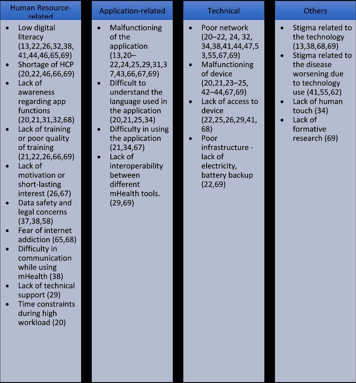 Barriers to the use of mHealth