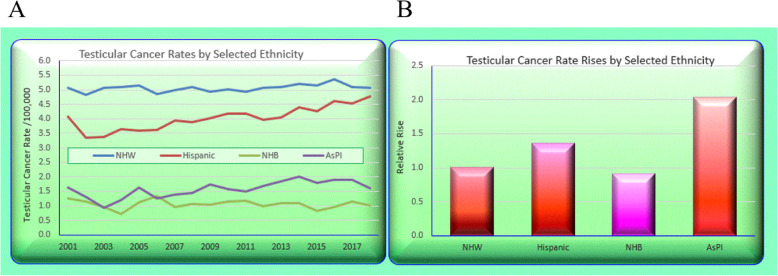 Testicular cancer rates derived from state data by selected ethnicity. (A) Over time. (B) Rises across periods