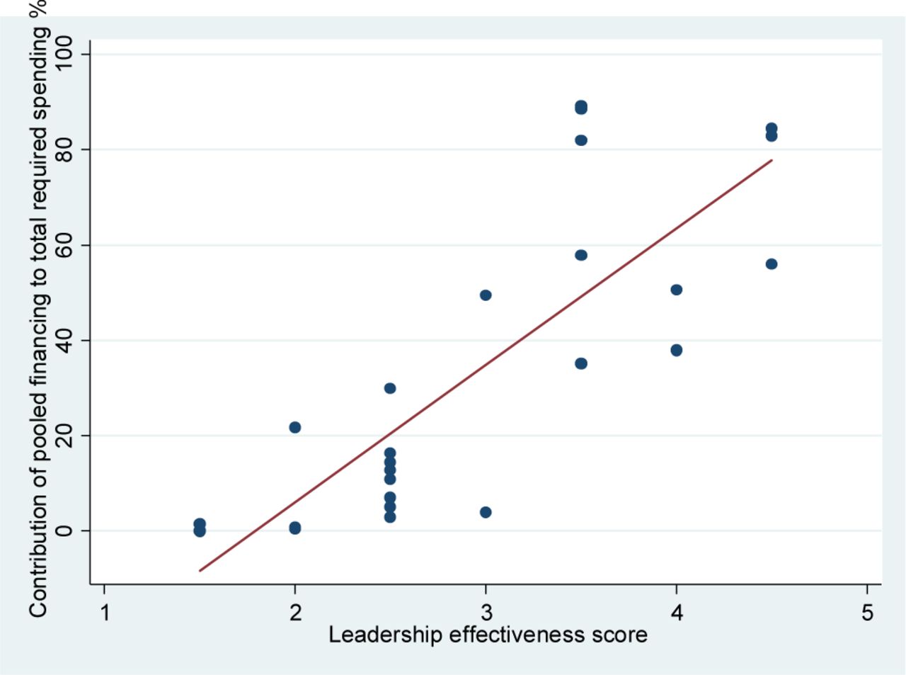 Influence of Leadership effectiveness on level of pooled financing, r=0.81