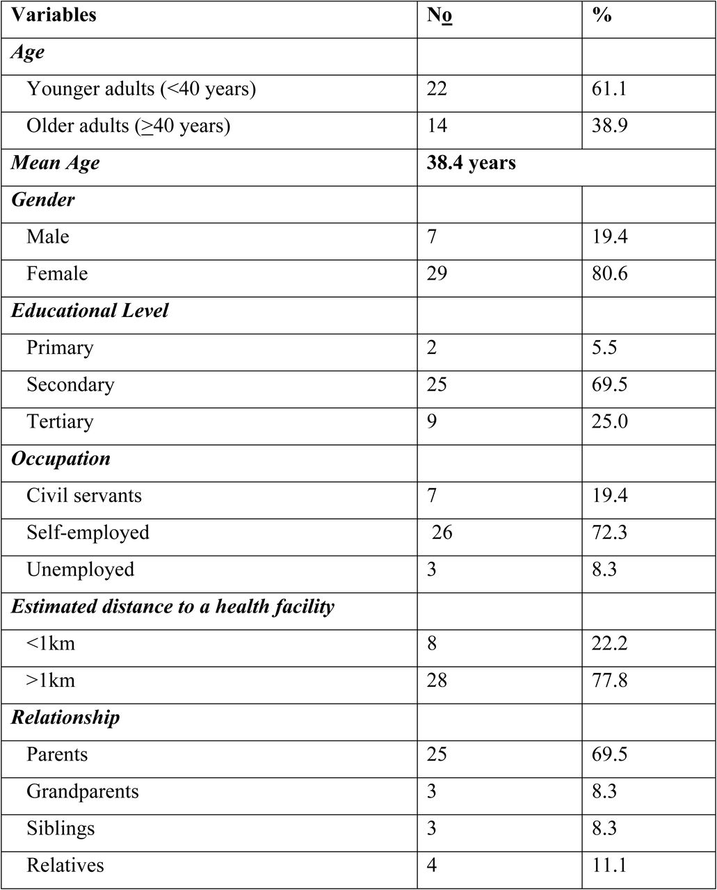 Background characteristics of Caregivers interviewed(N=36)