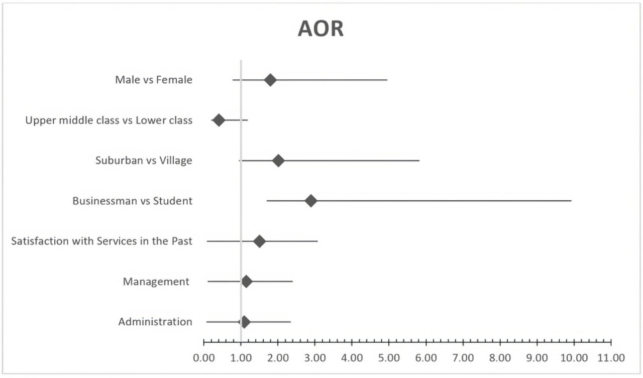 Predictors of Outpatient Satisfaction: Forest Plot of Adjusted Odds Ratios (AOR) from Binary Logistic Regression