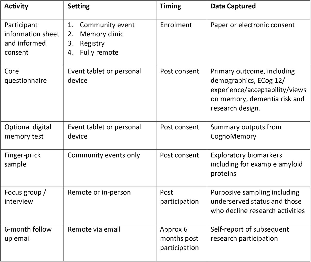 Summary of ACCESS D study activities, settings and timing