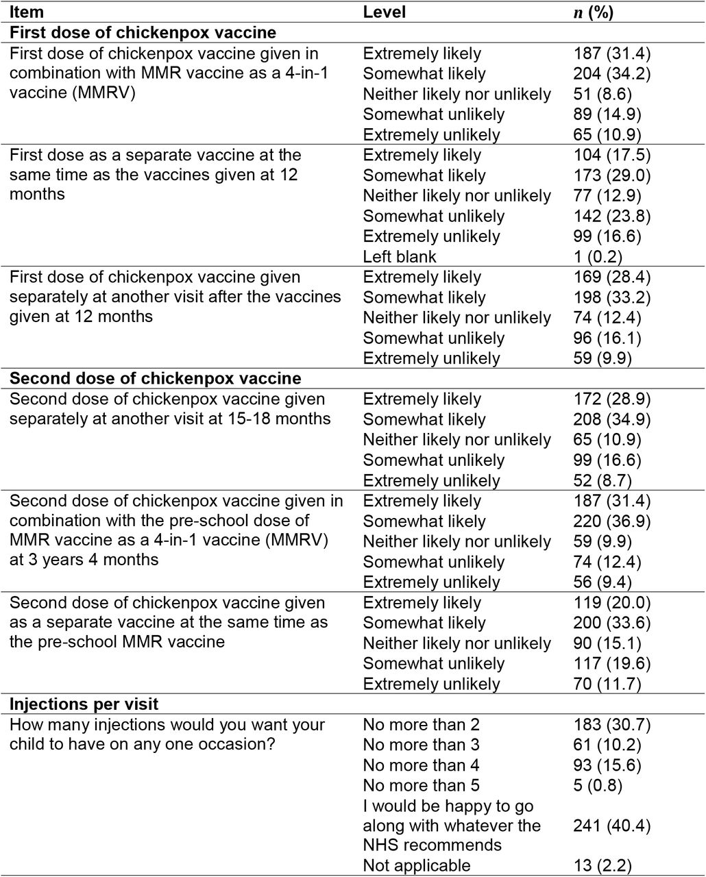 Parental intention to accept different options for administration of the varicella vaccine (n = 596)
