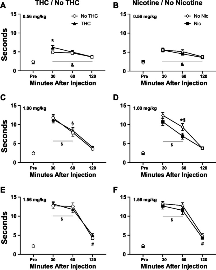 Mean (N = 16 per group; ± SEM) tail-withdrawal latencies following injection with heroin (0.56–1.56 mg/kg, s.c.) are depicted for groups which did or did not receive THC (A, C, E) and for groups which did or did not receive nicotine (B, D, F). A significant difference between groups is indicated with *. Across group, a significant difference from all other time points is indicated with &. A significant difference from the baseline is indicated with #. A significant difference from the baseline and 120 min is indicated with $
