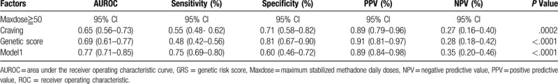ROC curves for the GRS and craving were used to predict maximum stabilized methadone daily doses.