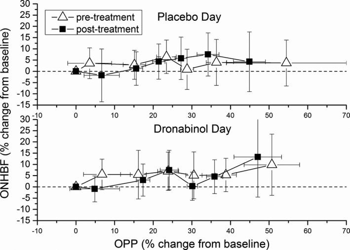 Pressure‐flow relationship determined by categorized ocular perfusion pressure (OPP) and optic nerve head blood flow (ONHBF) values during isometric exercise. Relative data were sorted into groups of 24 values, each according to ascending OPP. The dotted line indicates baseline values.