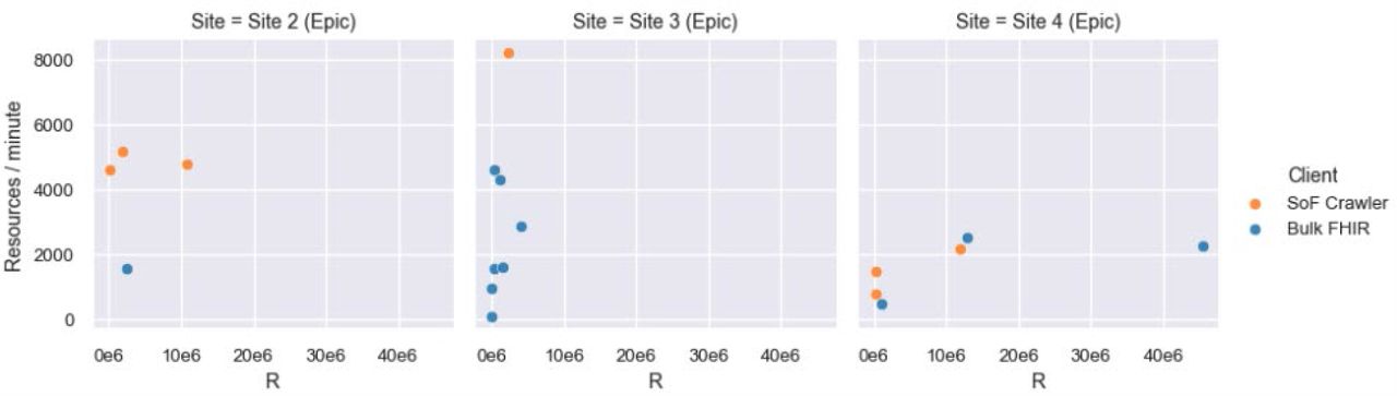 Performance scaling differences between implementations from a single vendor.