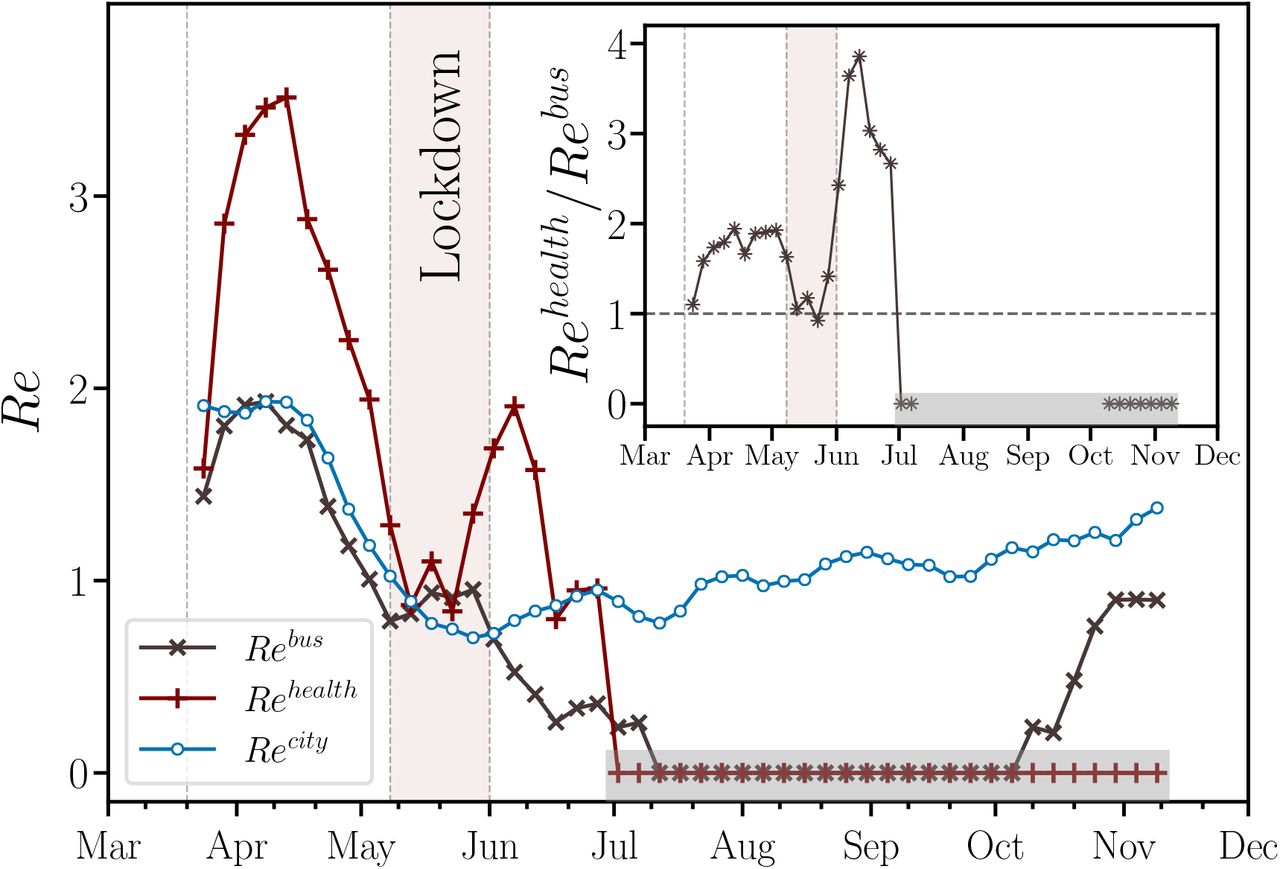 Time evolution of the effective reproduction numbers.Moving averages of the effective reproduction number for the entire city, Recity (blue ∘), for buses, Rerbus (gray ×), and for healthcare workers in the buses, Rehealth (red +). We find that Rebus consistently follows Recity during the local COVID-19 outbreak, except for a three-month period between the first and the second waves of daily cases. We also show that Rehealth was systematically higher than Rebus, which unveils that the healthcare workers played an important role in the transmission within buses during the first wave of COVID-19 in Fortaleza. The inset shows that the maximum ratio Rehealth/Rebus occurred soon after the lockdown period. The windows of moving averages have 22 days of width with step size of 5 days for all curves. In the period indicated by the shaded regions in the main plot and its inset, both Rebus and Rehealth decayed to undetectable standards, i.e., no CCs could be identified under the framework of our contact tracing approach. The vertical dotted lines represent the beginning of social isolation (State Decree 33,519), lockdown (State Decree 33,574), and economic reopening (State Decree 33,608) regimes imposed on March 20, May 8, and June 1, 2020, respectively. We also highlight, in light red, the lockdown period in the city of Fortaleza.