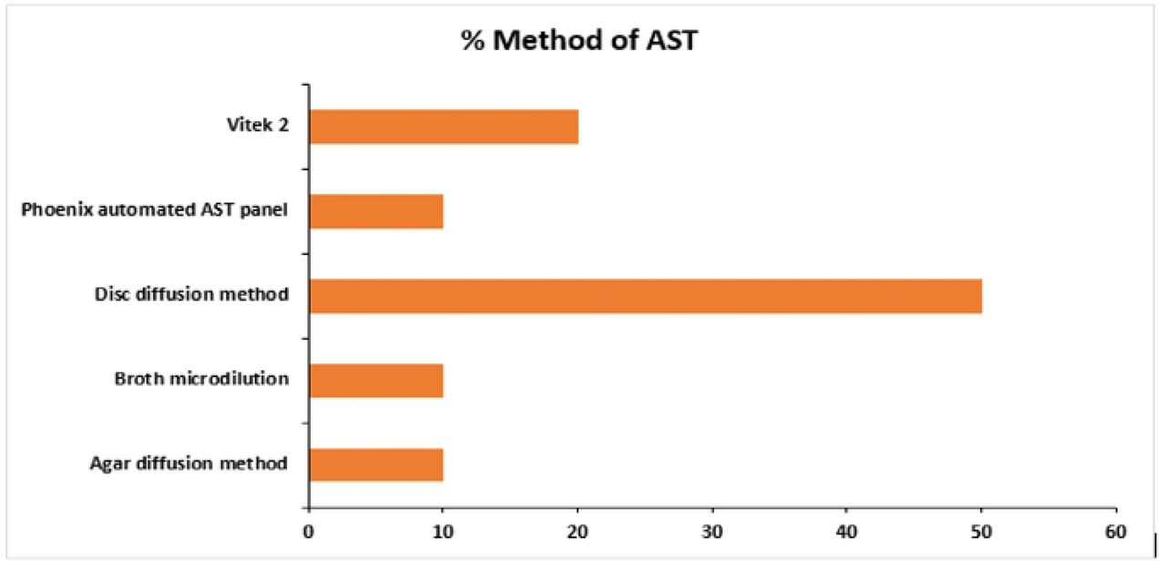 Methods of Antimicrobial Sensitivity Tests