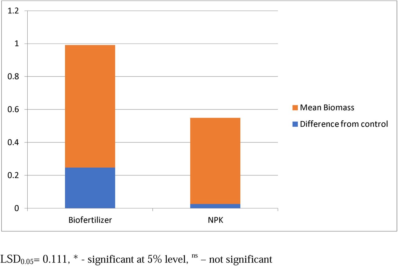 Relationship between fertilizer and biomassLSD0.05= 0.111, * - significant at 5% level, ns – not significant