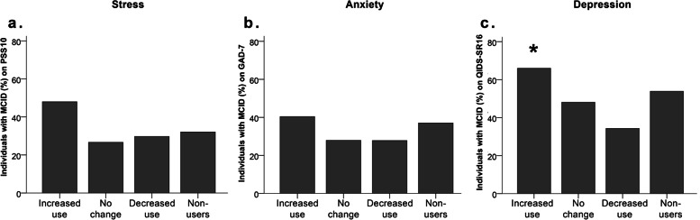 Proportions of individuals with MCID across the cannabis use pattern groups on (A) PSS10, (B) GAD-7, and (C) QIDS-SR16. Only the QIDS-SR16 differed significantly across groups: a higher-than-expected proportion of individuals who increased their cannabis consumption during the pandemic reached the MCID threshold for depression worsening. Note.* = p < 0.05