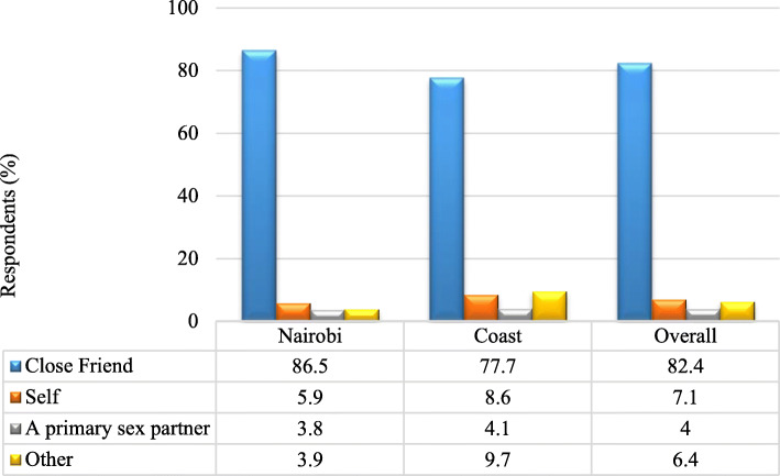 Relationship to person who administered the first injection