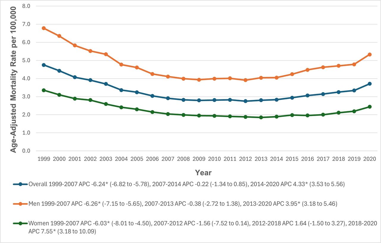 Overall and Sex-Stratified Paroxysmal Tachycardia-related Age-Adjusted Mortality Rates per 100,000 in Adults in the United States, 1999 to 2020.* Indicates that the annual percentage change (APC) is significantly different from zero at α = 0.05. AAMR = age-adjusted mortality rate.