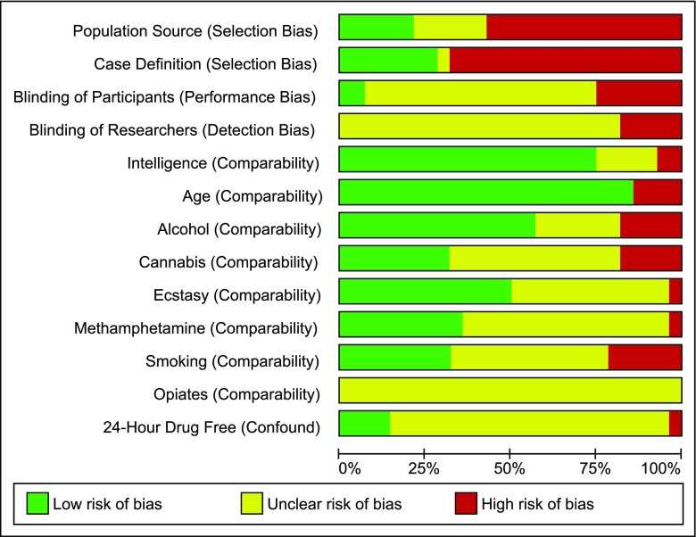 Risk of bias summary: Prevalence of bias for each domain presented as percentage of studies with high, low or unclear risk of bias