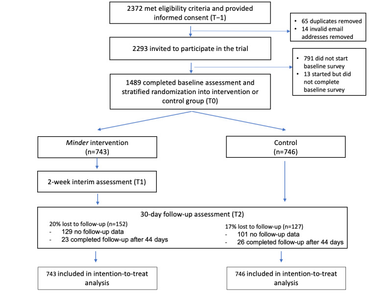 CONSORT (Consolidated Standards of Reporting Trials) flow diagram completed with participant information.