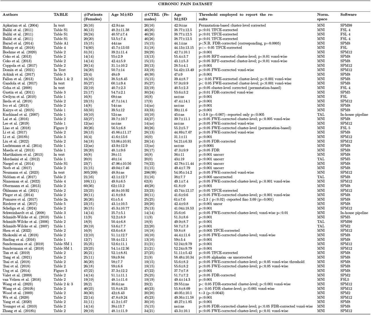 Records selected for the chronic pain dataset with the relevant information.From each paper, we reported the source (Table, Main text or SM) from which the relevant coordinates were extracted. Abbreviations: CTRL: control subjects. Norm. space, normalization space; SM, supplementary materials; ns, not specified.