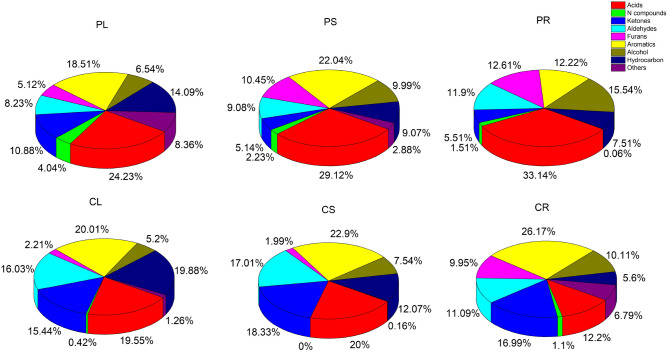 Chemical composition of hydrothermal liquefaction biocrude.