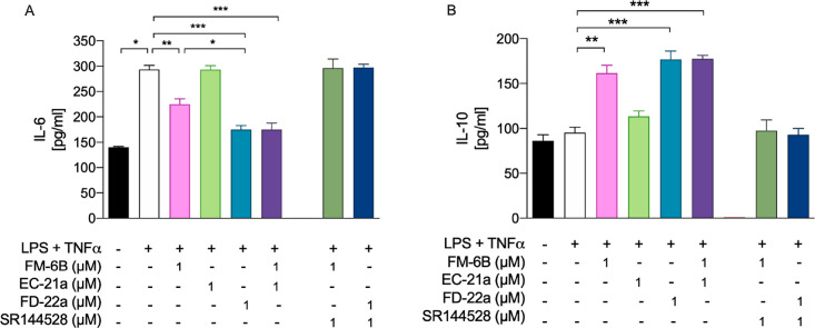 Ability of FD-22a to decrease the inflammatory phenotype of LPS + TNFα–stimulated HMC3 by the modulation of CB2R. Bars represent the release (pg/mL) of IL-6 (A) and IL-10 (B) in the presence of the drugs at the indicated concentrations. Data represent means ± S.E.M. from n = 3 independent experiments performed in duplicate. Statistical analysis was performed by ordinary one-way ANOVA followed by Tukey’s multiple comparison test.*p < 0.05, **p < 0.01 and ***p < 0.001.