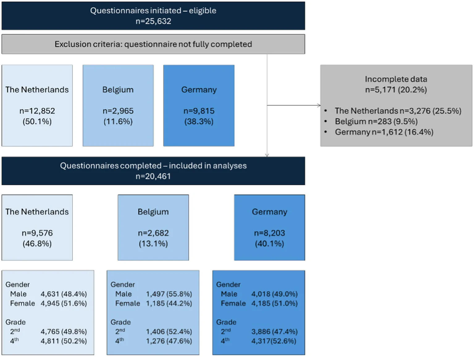 Flow chart summarizing questionnaire participation among adolescents from the Netherlands, Belgium, and Germany. A total of 25,632 adolescents participated, of whom 20.2 percent had incomplete questionnaires and were excluded, resulting in 20,461 participants included in the analyses. Of the analyzed sample, 46.8 percent were from the Netherlands, 13.1 percent from Belgium, and 40.1 percent from Germany. Gender and grade distributions are shown for each country. Gender was approximately balanced in the Netherlands and Germany, while boys were slightly overrepresented in Belgium. Grade distributions were approximately equal across second and fourth grades.