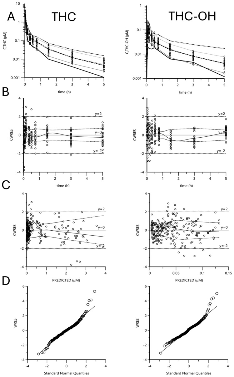 Pharmacokinetic model diagnostic plots. A Visual predictive check for THC and THC-OH. The black lines indicate predicted and gray lines indicate observed means and 95% confidence intervals (CI). The dashed lines indicate the mean, the dotted lines indicate the upper 95% CI, and the solid lines indicate the lower 95% CI. Circles represent observed (dose/volume) THC concentrations. B Conditional weighted residual (CWRES) plots (Cobs-Cpred) vs. time for THC and THC-OH. C Conditional weighted residual (CWRES) plots (Cobs-Cpred) vs. observed concentrations of THC and THC-OH. D Quantile plots of weighted residuals