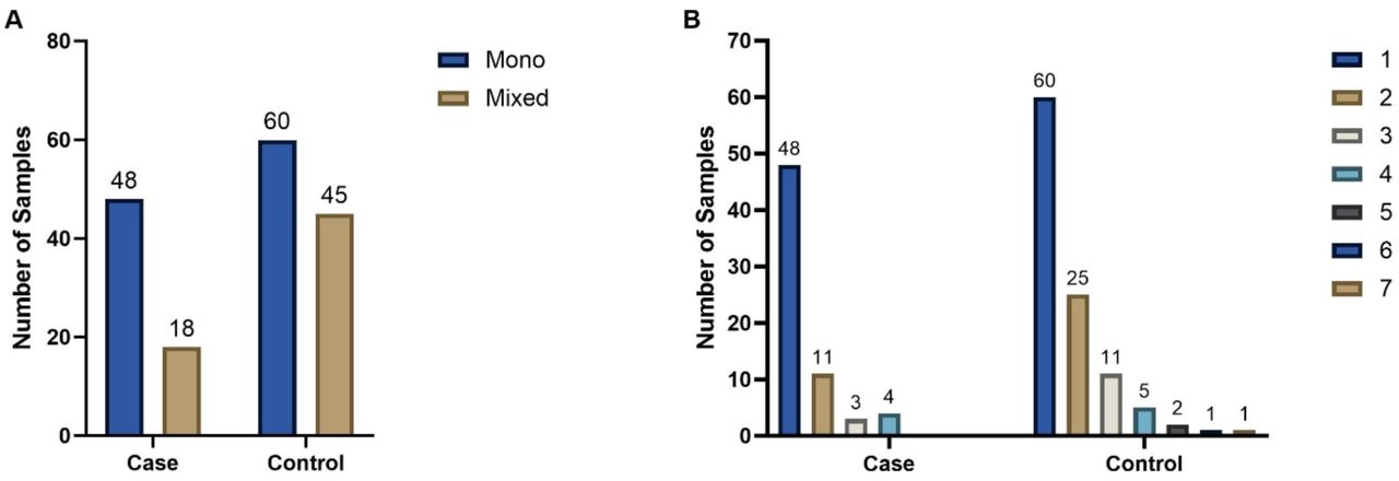 Mono- and mixed colonization in cases of Klebsiella infection and controlsColonization and case status of all patients were evaluated based on mono- or mixed colonization status (A) or the number of wzi types present in each sample (B).