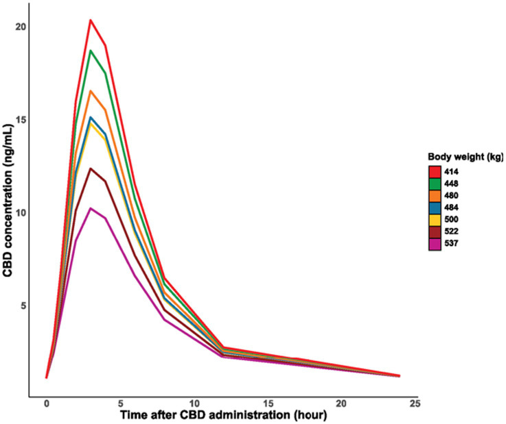 Line graph showing CBD concentration (nanograms per milliliter) over 24 hours after administration, with data for bodyweights ranging from 414 to 537 kilograms. Concentration peaks around 3 hours, then declines. Different weights are color-coded.