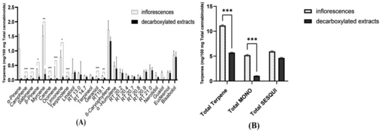 Averaged terpene content of ten inflorescences and of the decarboxylated extracts produced from them, presented as milligrams of each terpene per 100 mg total cannabinoids content. (A) Averaged data per each terpene. (B) Averaged data for total terpene content, total monoterpene and monoterpenoid content (total MONO), and total sesquiterpene and sesquiterpenoid content (total SESQUI) (see Supplementary data for further details). As seen, while the content of sesquiterpenes and sesquiterpenoids is largely kept in the formed extracts, monoterpenes are completely or mostly lost. Asterisks denote significance level. * p < 0.05, ** p < 0.01, *** p < 0.001. Error Bars denote SEM.