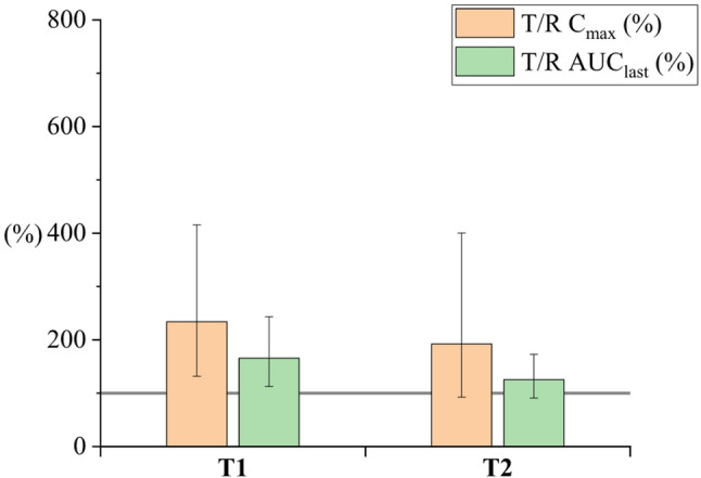 Relative Cmax and AUClast for lecithin emulsions, comparison of different oils: T1- sunflower oil-based emulsion, T2- sesame oil-based emulsion. The gray line represents 100%, indicating the oral bioavailability of CBD in the reference sunflower oil solution. Cmax, AUClast reference ratios are given as geometric means (± 90% CI). Values are shown in the supplementary material