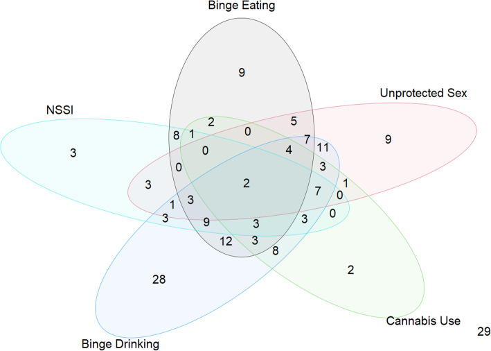 Venn diagram representing the frequency and the presence of multiple maladaptive behaviours in the sample