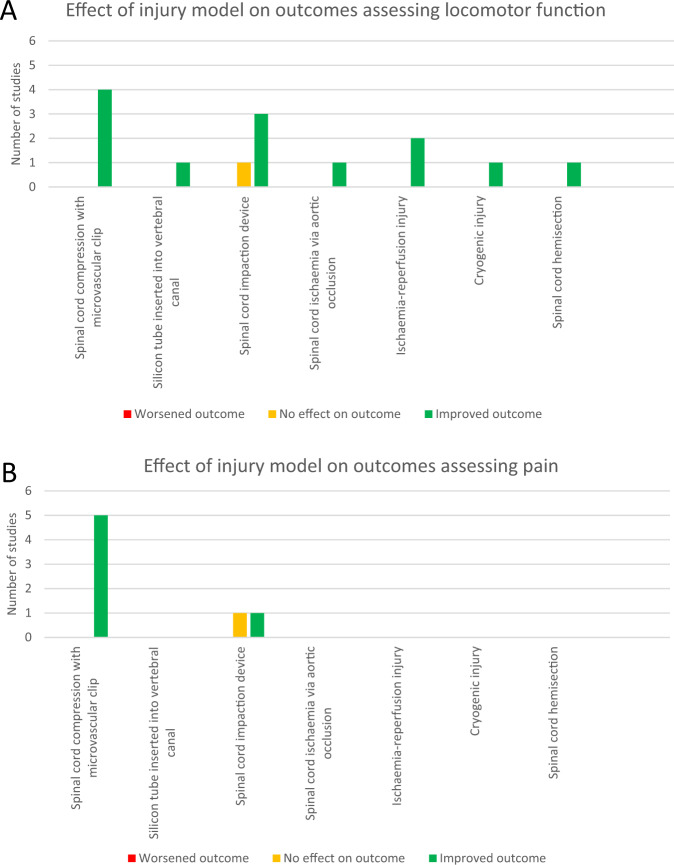 Visual representation of injury models used to assess locomotor function (A) and pain (B).Number of studies using each injury model and the reported effects on locomotor function (A) and pain (B) are shown.