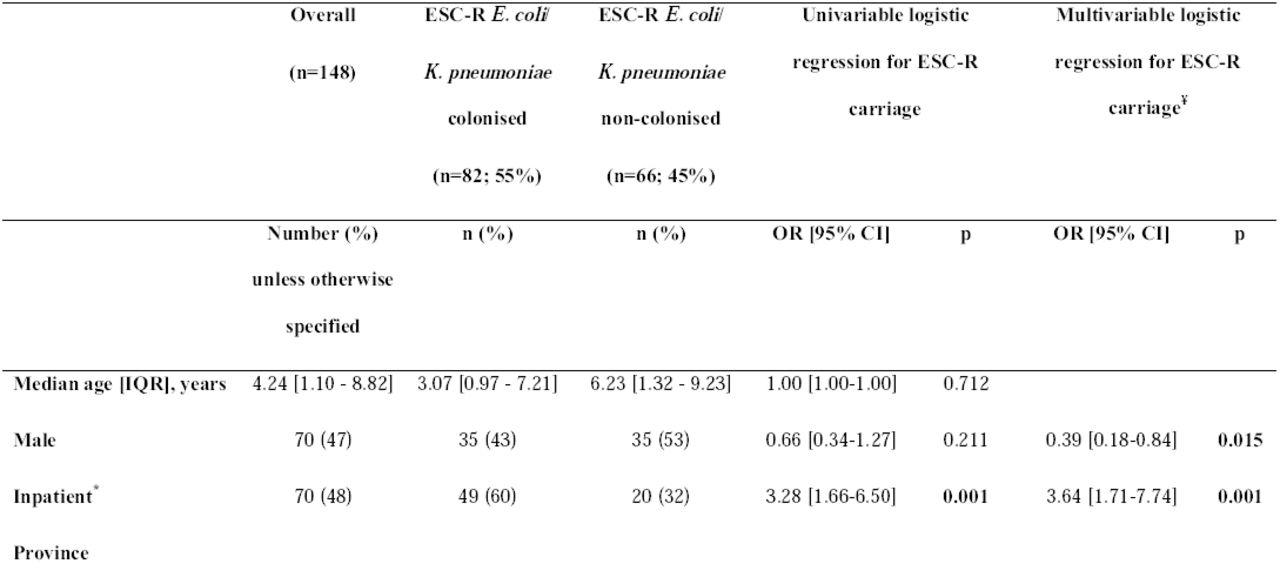 Clinical and epidemiological details of all 148 participants, also categorised by presence/absence of gastrointestinal colonisation with ESC-resistant E. coli and/or K. pneumoniae, and multivariable logistic regression outcomes