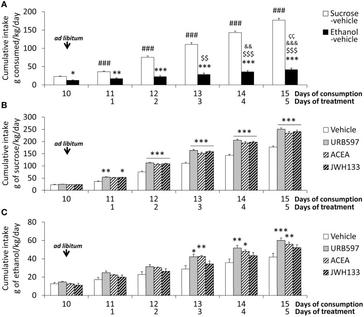 Effects of the repeated administration of URB597 (0.3 mg/kg), ACEA (3 mg/kg), and JWH133 (0.2 mg/kg) on the cumulative ad libitum consumption of sucrose and ethanol. (A) Compared consumption of sucrose and ethanol. (B) Treatment effects on sucrose consumption. (C) Treatment effects on ethanol consumption. The histograms represents the mean + s.e.m. (n = 6) per experimental group. Bonferroni's test following repeated measures ANOVA: ###P < 0.001 vs. the backward time points; $$∕$$$P < 0.01/0.001 vs. day 10; &&∕&&&P < 0.01/0.001 vs. day 11; P < 0.01 vs. day 12. Bonferroni's test following two-way ANOVA: *P < 0.05, **P < 0.01, ***P < 0.001 vs. the sucrose-vehicle or ethanol-vehicle groups at the same time point.