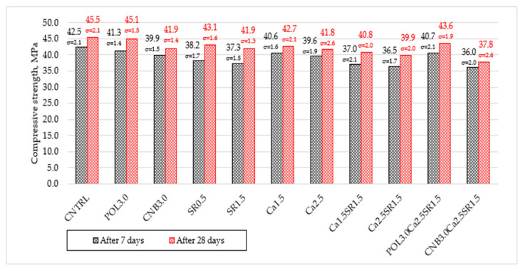 The compressive strength of concrete after 7 and 28 days.