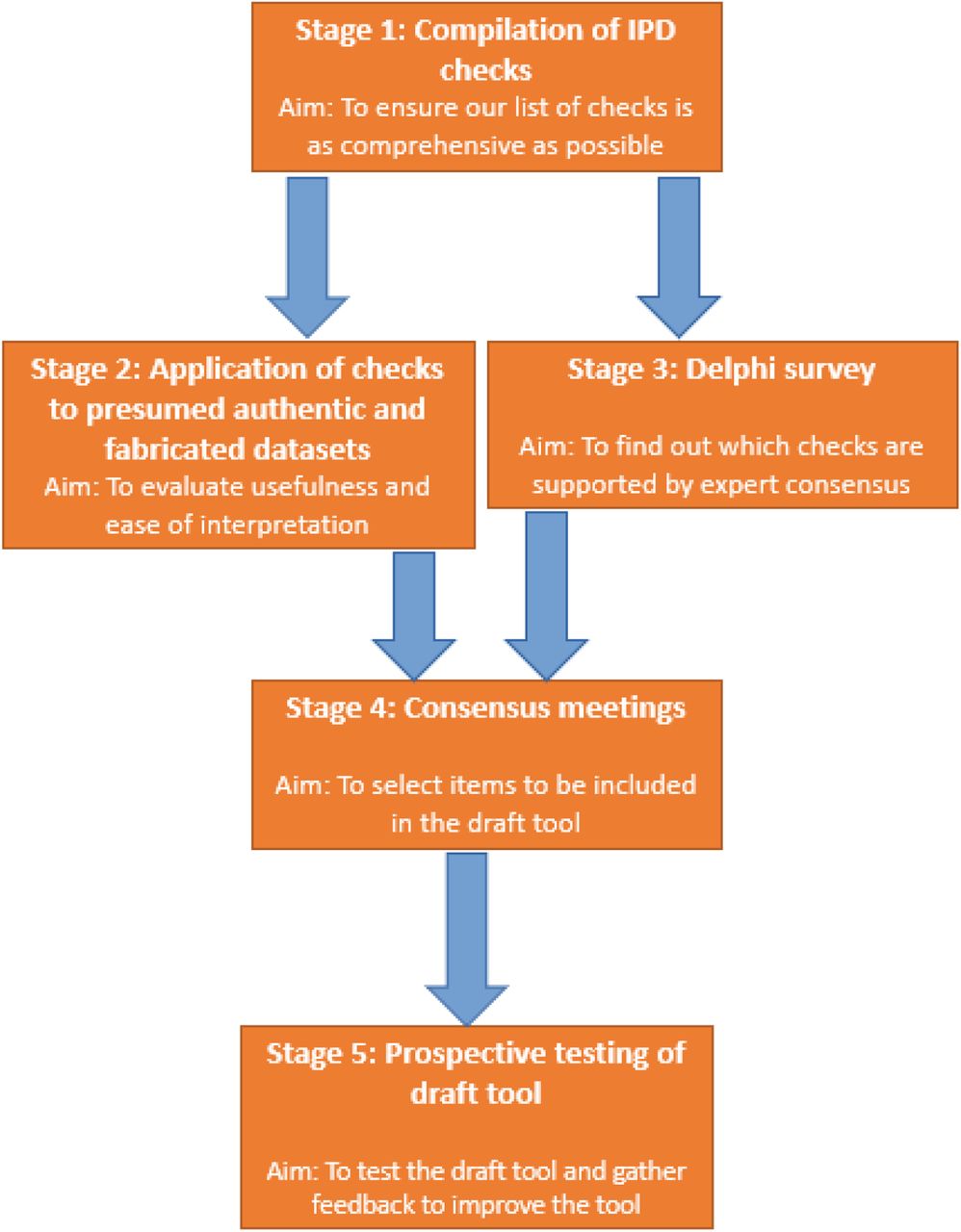 Investigating Problematic Clinical Trials with Individual Participant Data development process