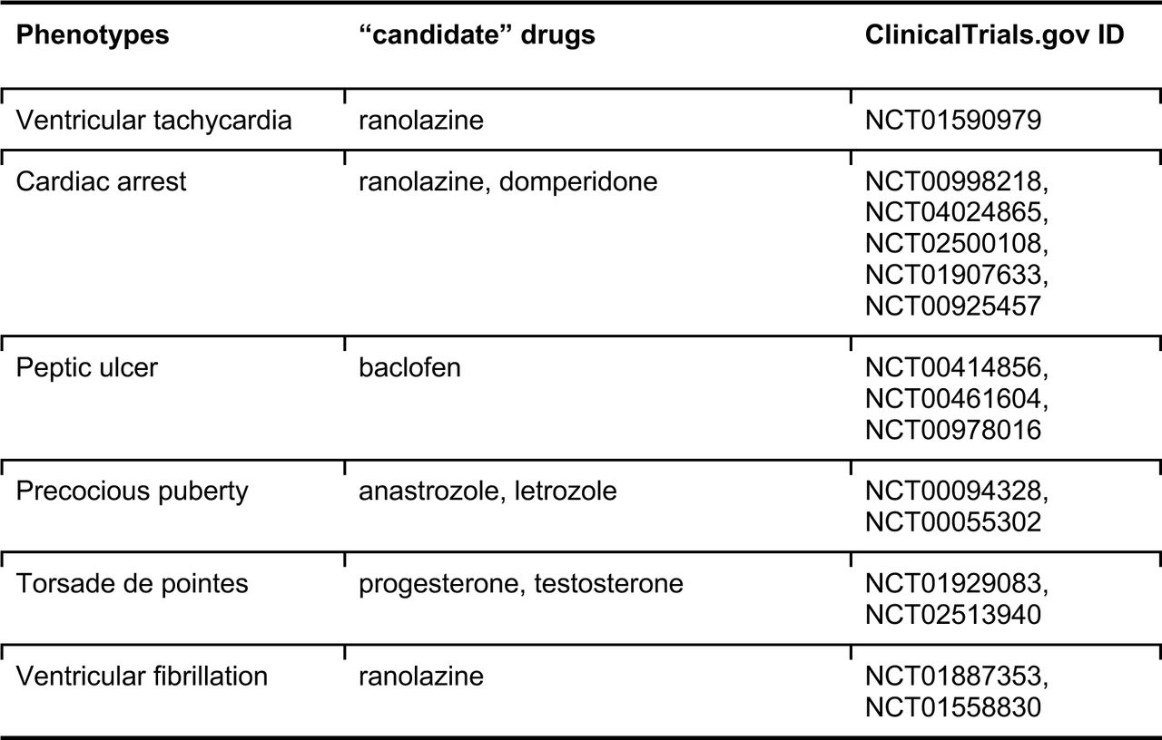 The phenotype-drug evidence for “candidate” drugs in the clinical trials website.