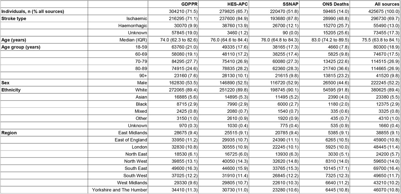 Patient characteristics, demographics and stroke-related data for individuals with a first stroke between 2020 and 2023, stratified by the presence of a stroke record in the General Practice Extraction Service Data for Pandemic Preparedness (GDPPR), Hospital Episode Statistics Admitted Patient Care (HES-APC), Sentinel Stroke National Audit Programme (SSNAP), or Office for National Statistics (ONS) Deaths. The denominator for the top row is the total number of individuals across all sources (n= 425,675); for subsequent rows, denominators are the number of individuals recorded in each data source (304,210 in GDPPR, 279,825 in HES-APC, 220,470 in SSNAP, and 59,465 in ONS).
