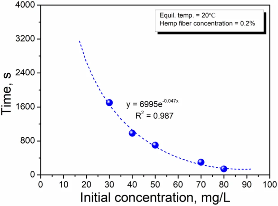 Scatter plot with blue data points and a fitted exponential decay curve shows the relationship between initial concentration in milligrams per liter on the x-axis and time in seconds on the y-axis. Data fit equation is y equals 6995 e to the negative 0.047 x, with an R squared value of 0.987. A legend states equilibrium temperature is 20 degrees Celsius and hemp fiber concentration is 0.2 percent.