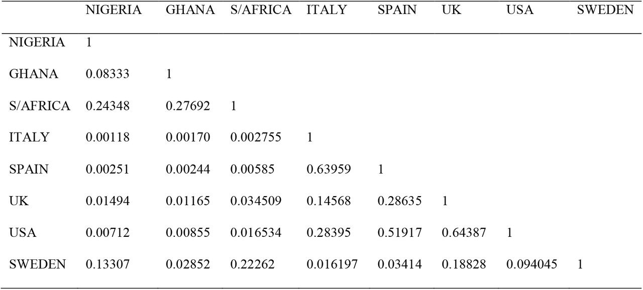 Bray Curtis similarity and distance indices based on Deaths