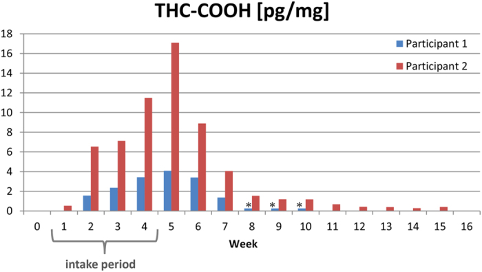 THC-COOH concentration in beard hair after dronabinol intake.11-nor-9-carboxy-∆9-tetrahydrocannabinol (THC-COOH) concentrations determined in the beard hair samples of two study participants before and after the intake of dronabinol (3 × 2.5 mg daily for 30 days). *For participant 1 only one sample was obtained covering weeks 8–10.
