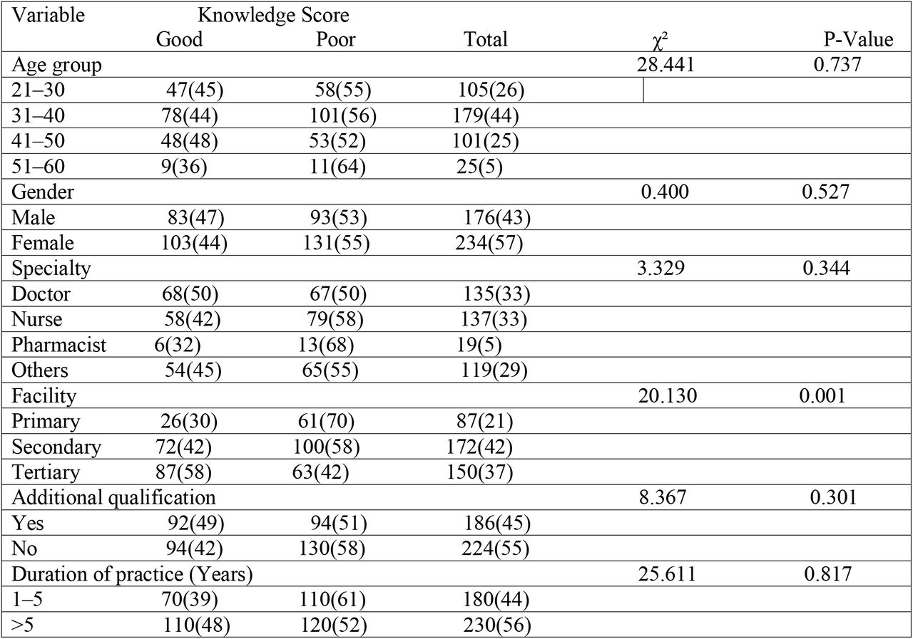 Association between Sociodemographic Characteristics and Knowledge Score of Clinical Audit among Healthcare Professionals